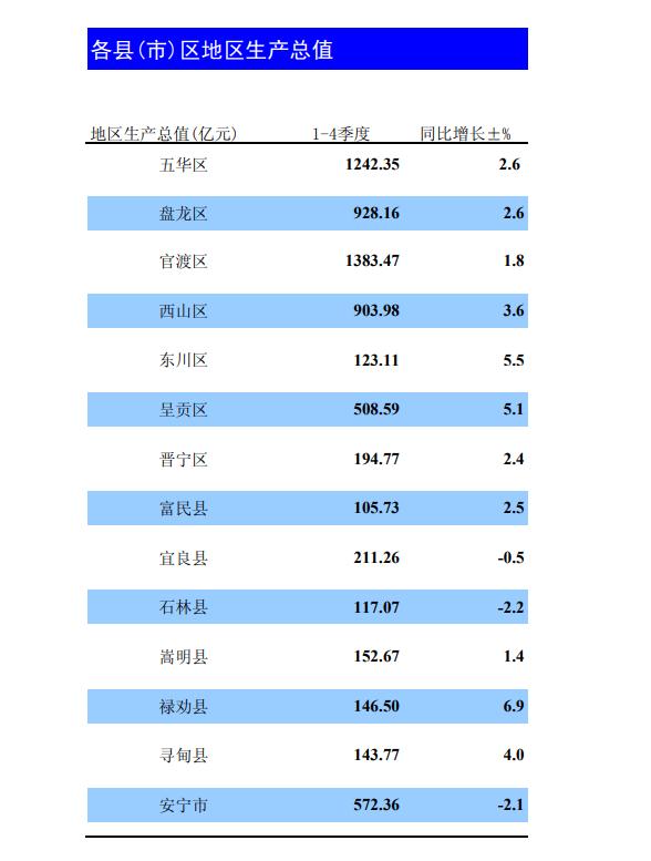 呈贡县统计局最新项目研究报告发布