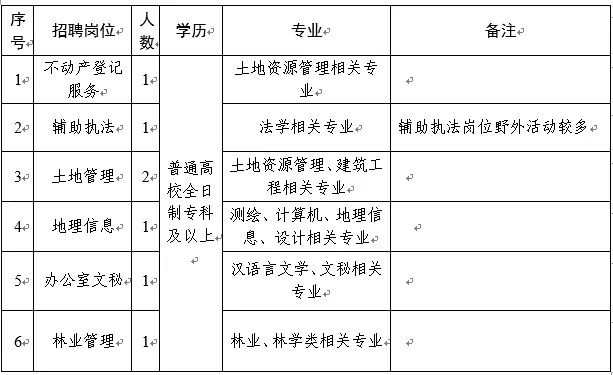 蓬安县自然资源和规划局招聘启事公告