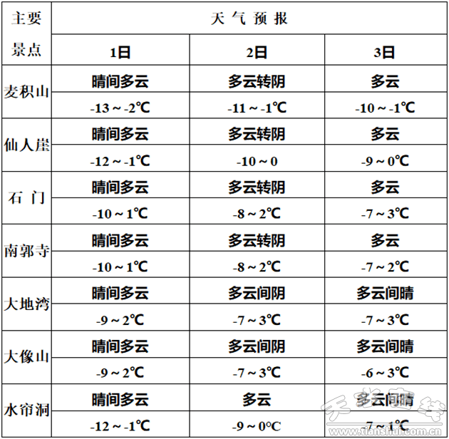 甘谷县天气预报更新通知