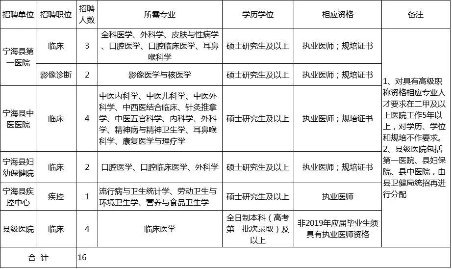 宁海县卫生健康局最新招聘信息全面解析