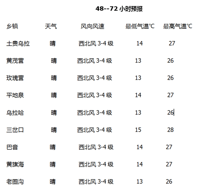 乌素图镇天气预报更新通知